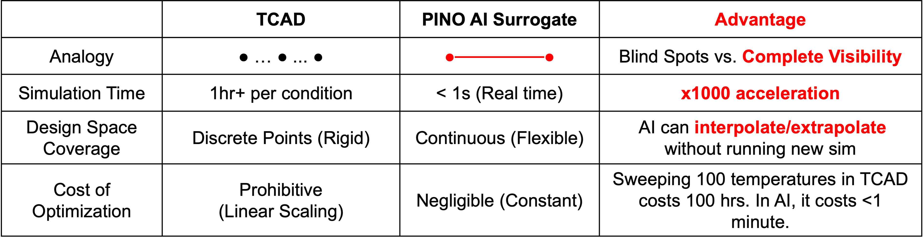 Comparison of TCAD and AI