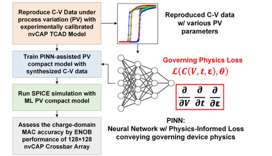 PINN Compact Modeling Framework