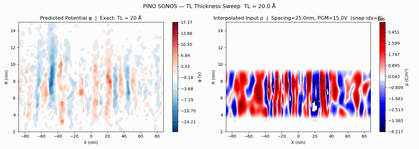PINO SONOS tunnel thickness sweep