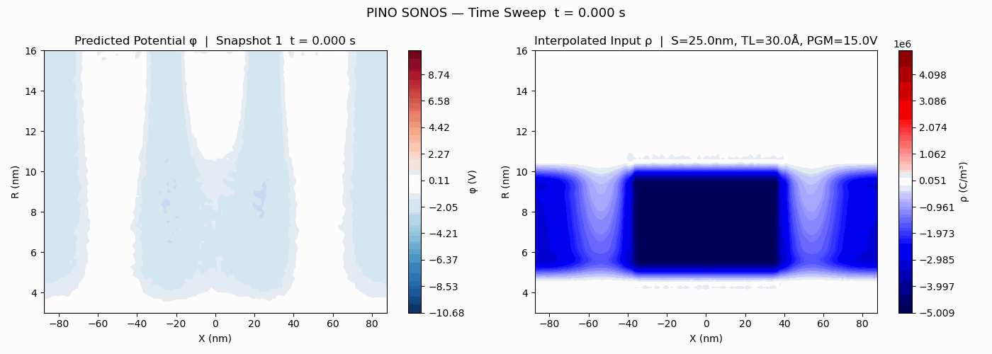 PINO SONOS time sweep